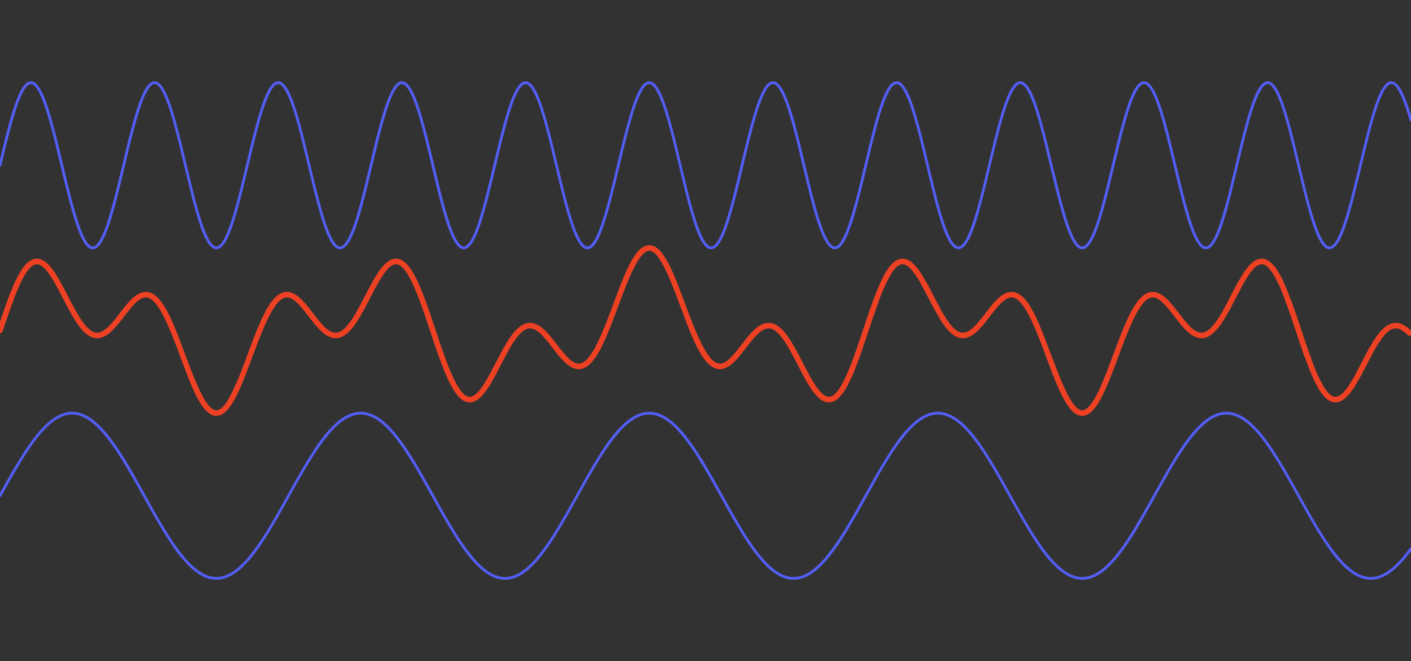 Graphic illustrating two sine waves and a third vector that's the linear interpolation between them.