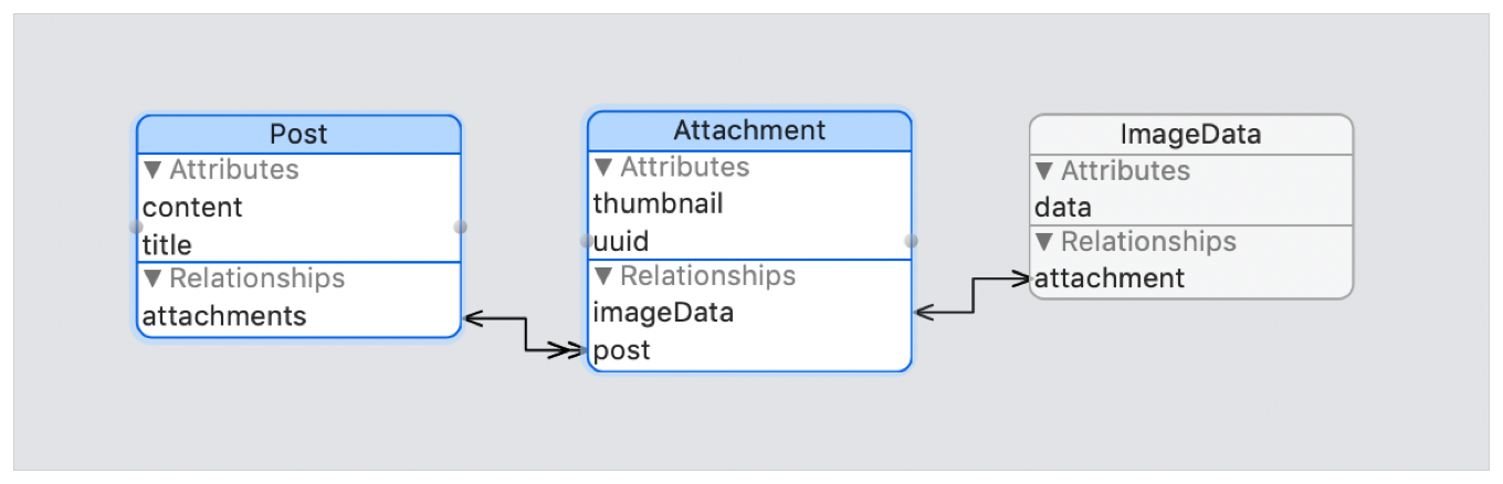 Flow diagram showing a one-to-many relationship between an Post entity with content and title attributes and an attachments relationship; to an Attachment entity with thumbnail and uuid attributes and a post relationship.