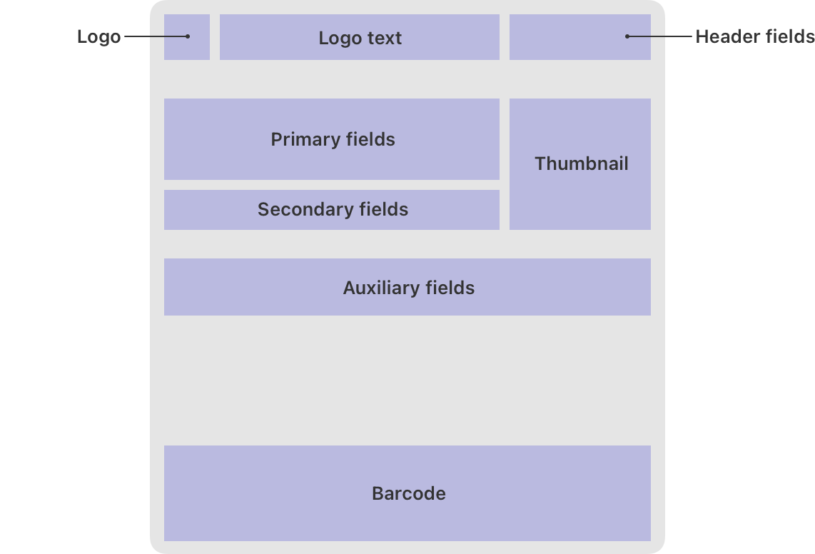 A diagram that shows one layout style for an event ticket pass. A top row contains a logo, logo text, and header field areas. A second row contains areas for primary fields, secondary fields, and a thumbnail. A third row contains an auxiliary fields area. The fourth row contains a barcode area.