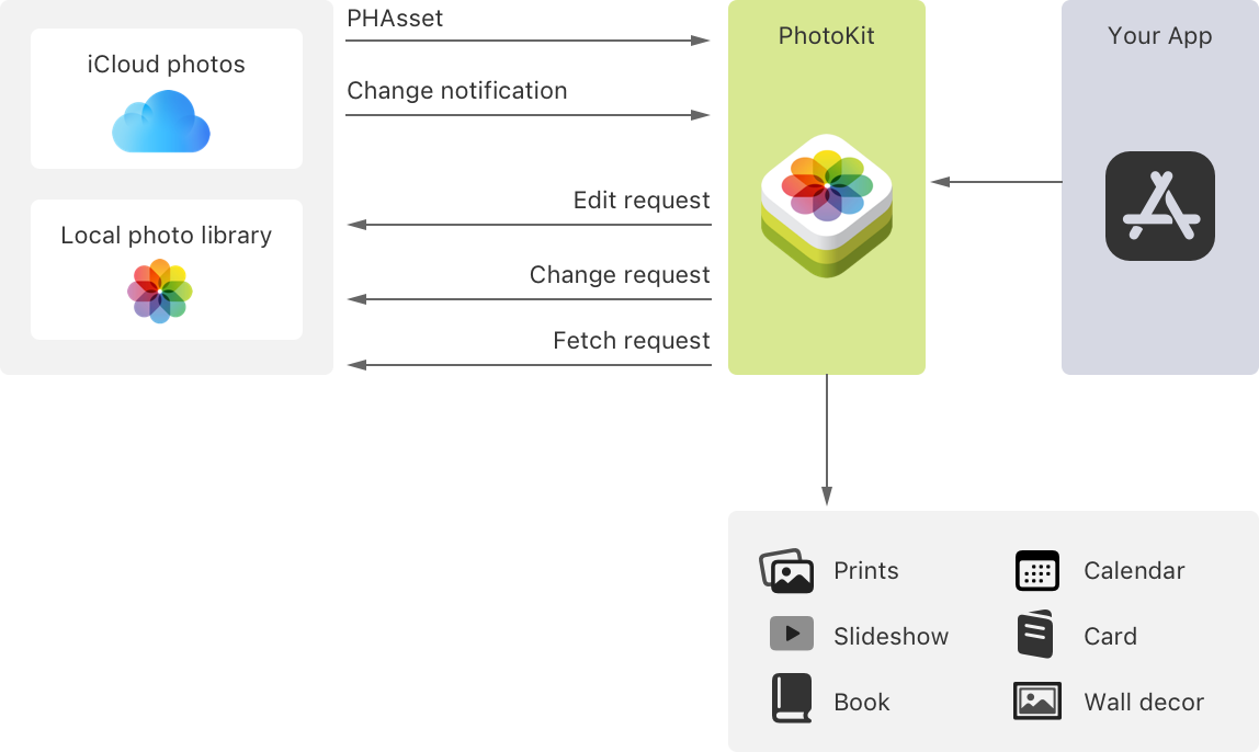 A diagram showing the types of requests your app can make through PhotoKit, to access photos stored in the user's photo library