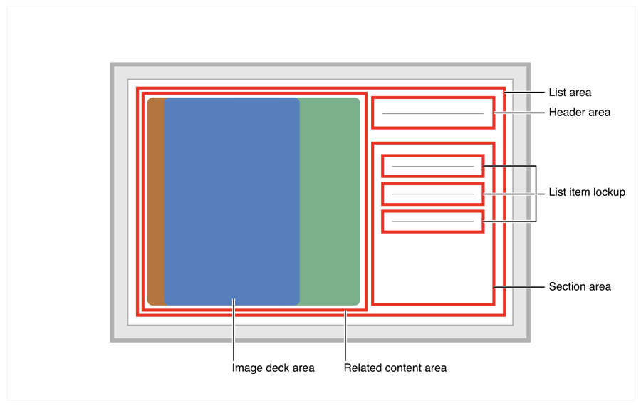 Layout diagram showing an image deck area on the left side, and a header area above a section area on the right.