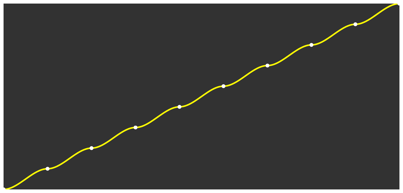 Diagram showing the smoothed ramp result as a line from the bottom left to the top right. The line flattens near the circles that indicate the index positions.