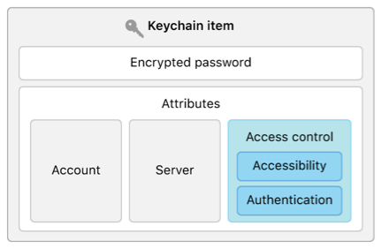 Block diagram showing the components of a keychain item, including both data and attributes, highlighting the access control attribute.