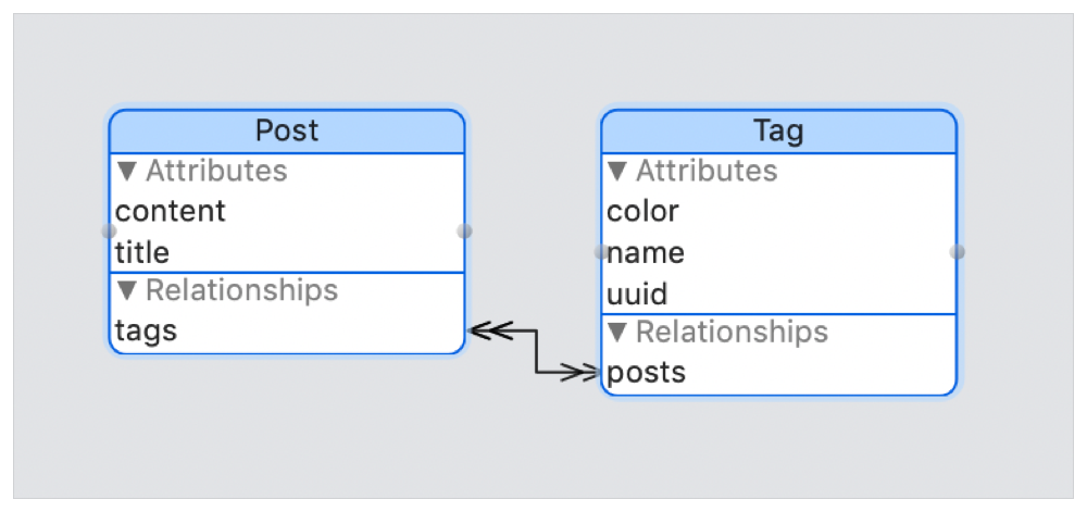Flow diagram showing a many-to-many relationship between a Post entity with content and title attributes and a tags relationship; to a Tag entity with color, name, and uuid attributes and a posts relationship.