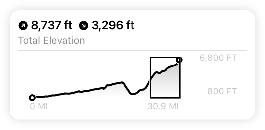 An illustration of a chart in Maps that shows the range of elevations over the total distance of the trip. A VoiceOver focus indicator is visible on top of the chart, containing approximately one-fifth of the total distance and elevation.