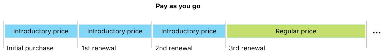 Pay as you go timeline