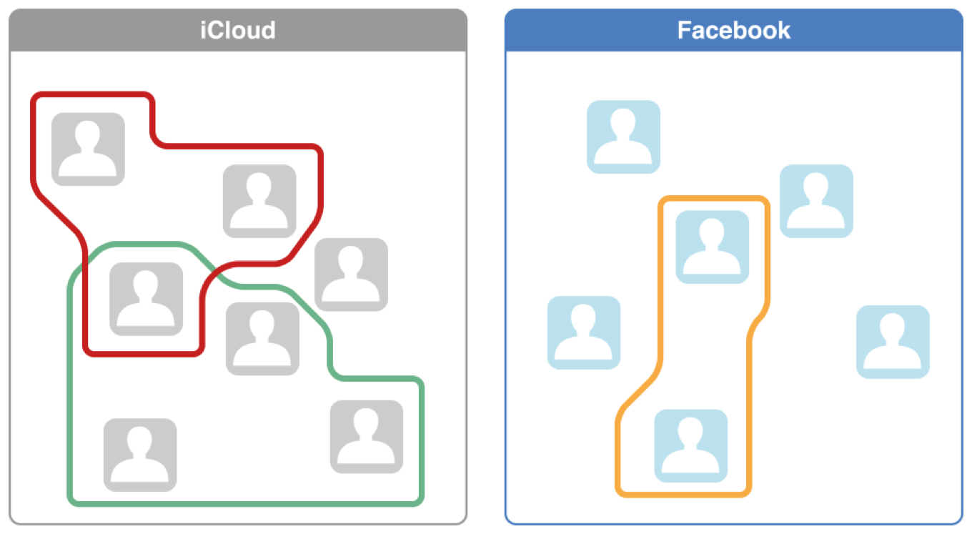 Diagram that shows groups within containers of contacts.