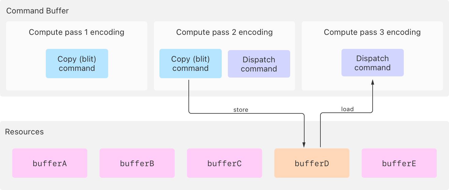 Synchronizing passes with producer barriers | Apple Developer Documentation