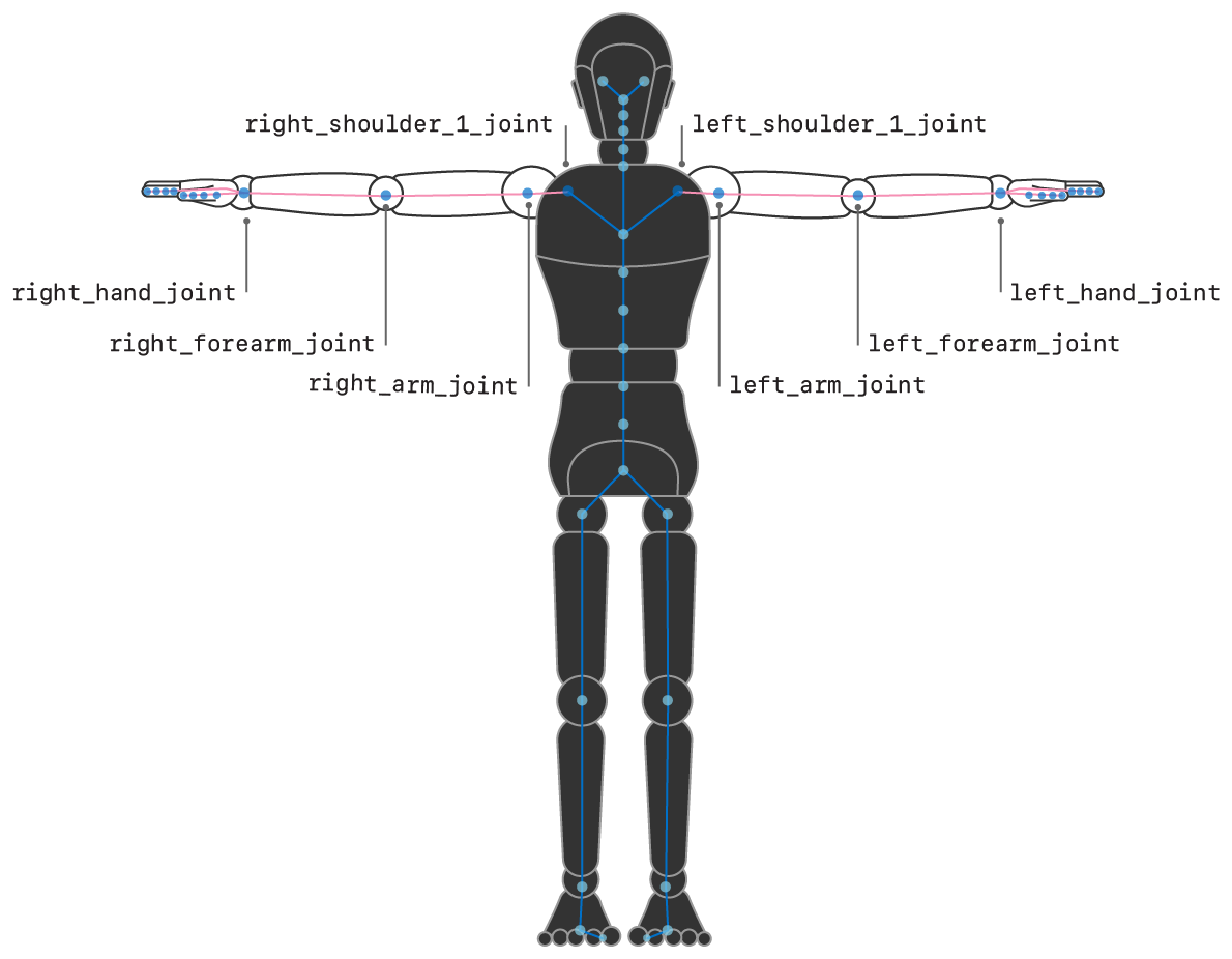 Illustration showing a humanoid with the joint names in the arms labeled.