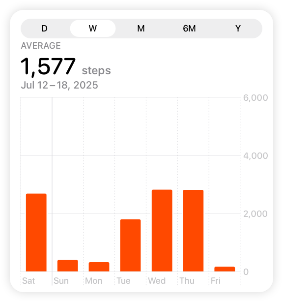 An illustration of the Steps chart in the Health app, which shows the average number of steps per day for a single week.