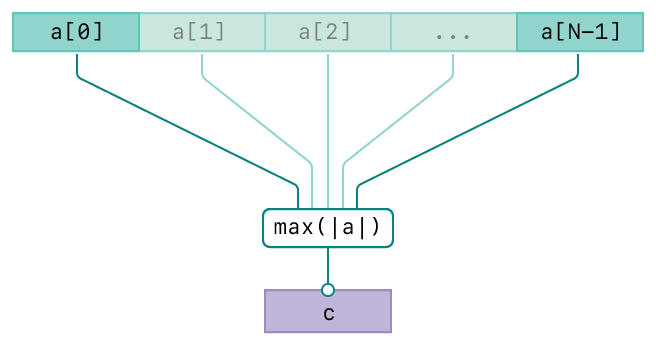 A diagram showing the operation of the vDSP_maxmgv function. There are three rows. The top row represents the input, vector A. The second row represents the maximum magnitude value operation. The bottom row represents the output, vector C. The diagram has connecting lines from the input vectors to the operation and from the operation to the output vector indicating the relationships between the input and output.