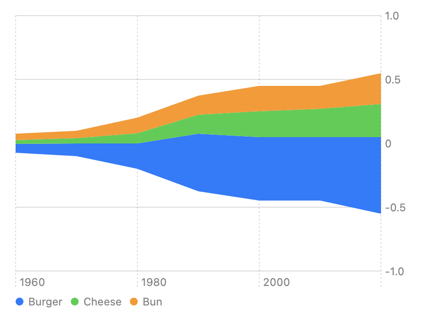 A chart that shows the years 1960 to 2020 on the x-axis and a number in the range of -1 to 1 on the y-axis. Three irregular, piecewise linear horizontal regions appear near the middle of the chart, growing from small on the left to larger on the right. The top region is filled with orange, the middle region is filled with green, and the bottom region is filled with blue. A legend below the chart area indicates that blue corresponds to Burger, green to Cheese, and orange to Bun.