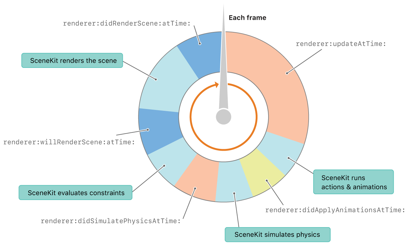 Frame processing loop