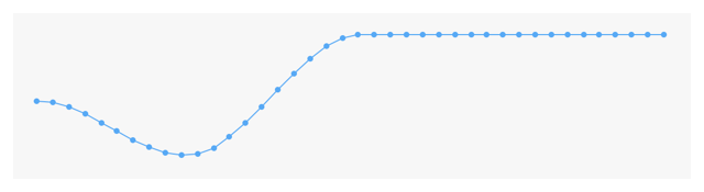 Playground graph generated by SKKeyframeSequence using clamp repeat mode