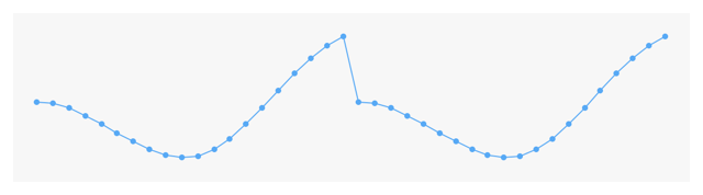 Playground graph generated by SKKeyframeSequence using loop repeat mode