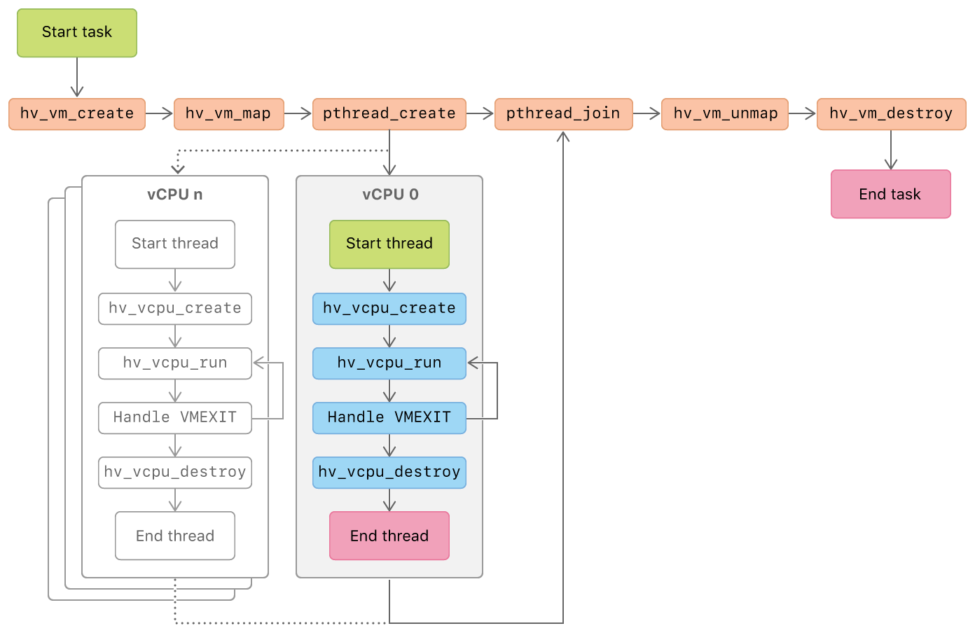Example VM Lifecycle with Apple Hypervisor
