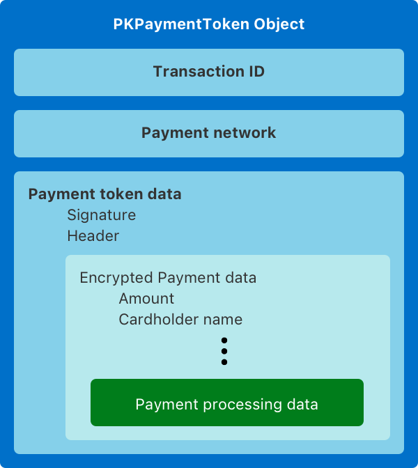 PKPaymentToken Object