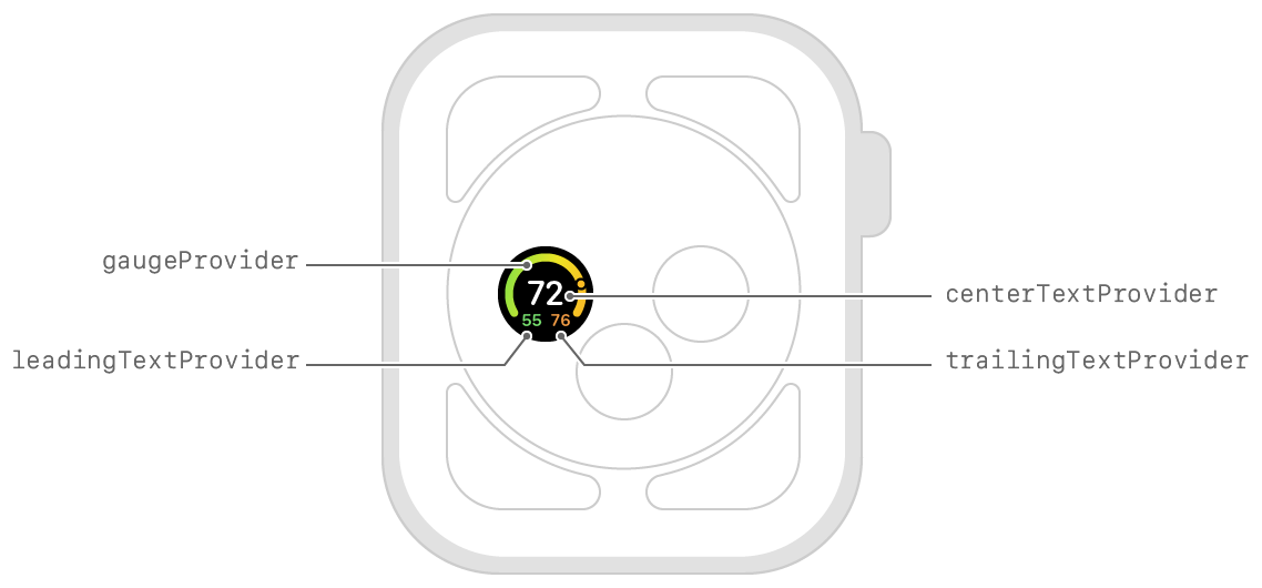 Diagram showing the layout of text surrounded by an open gauge with leading and trailing text.