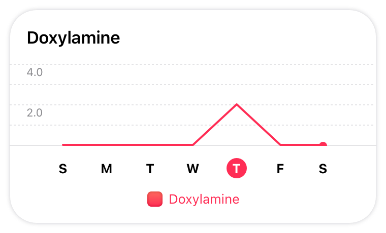 An illustration of a line chart with days of the week on the x-axis and dosage numbers on the y-axis. The line is at zero on the y-axis for all days but Thursday, where it reaches a value of two, indicating that the medicine was taken twice that day.