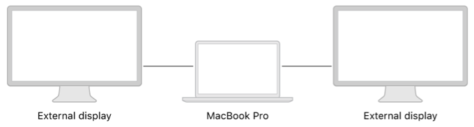 A system diagram showing two external displays connected to a MacBook Pro.