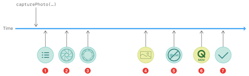 capturePhoto（）を呼び出した後の番号付きのLive Photoキャプチャプロセスステップの図。