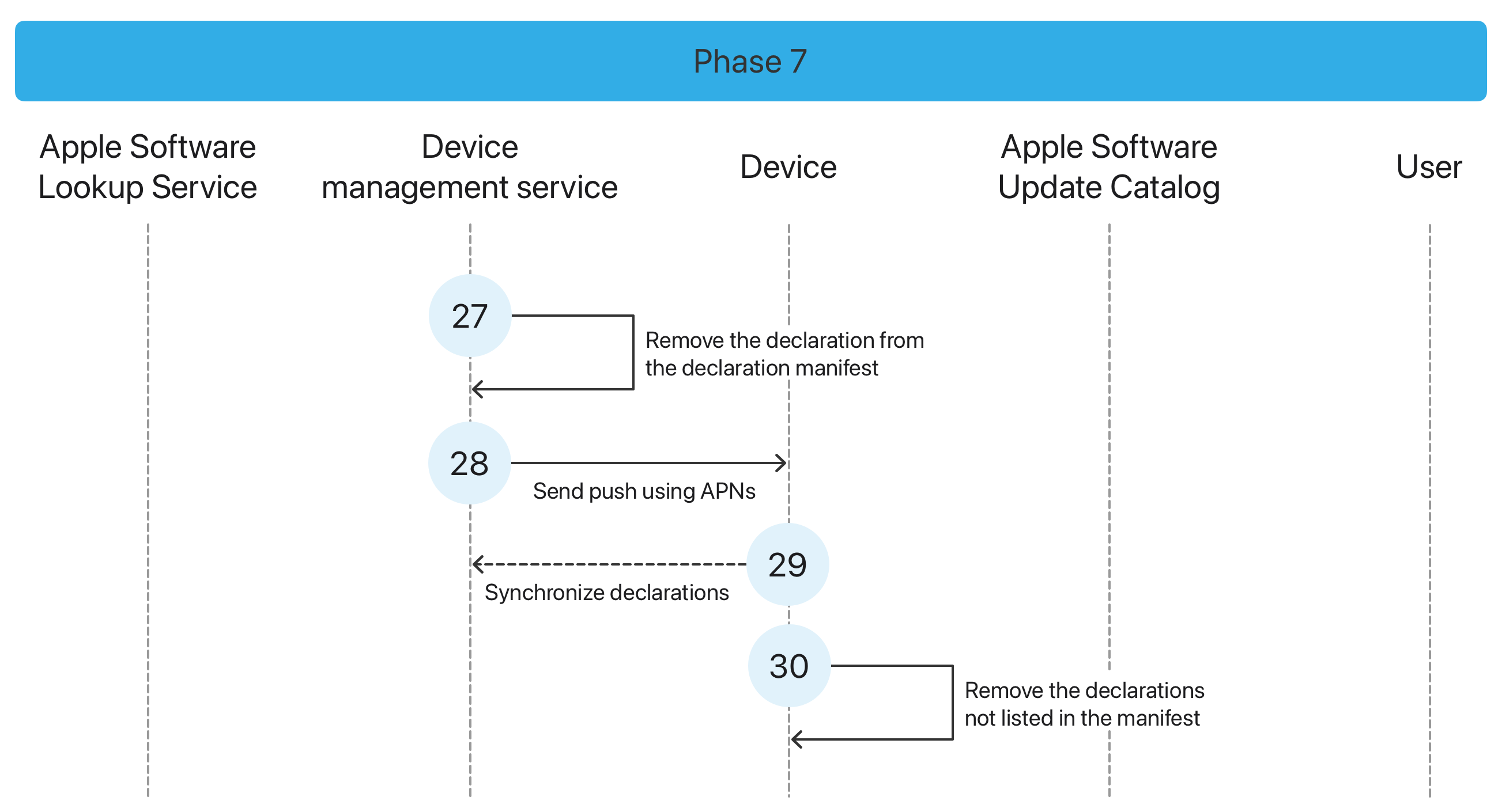 Phases of software update enforcement | Apple Developer Documentation