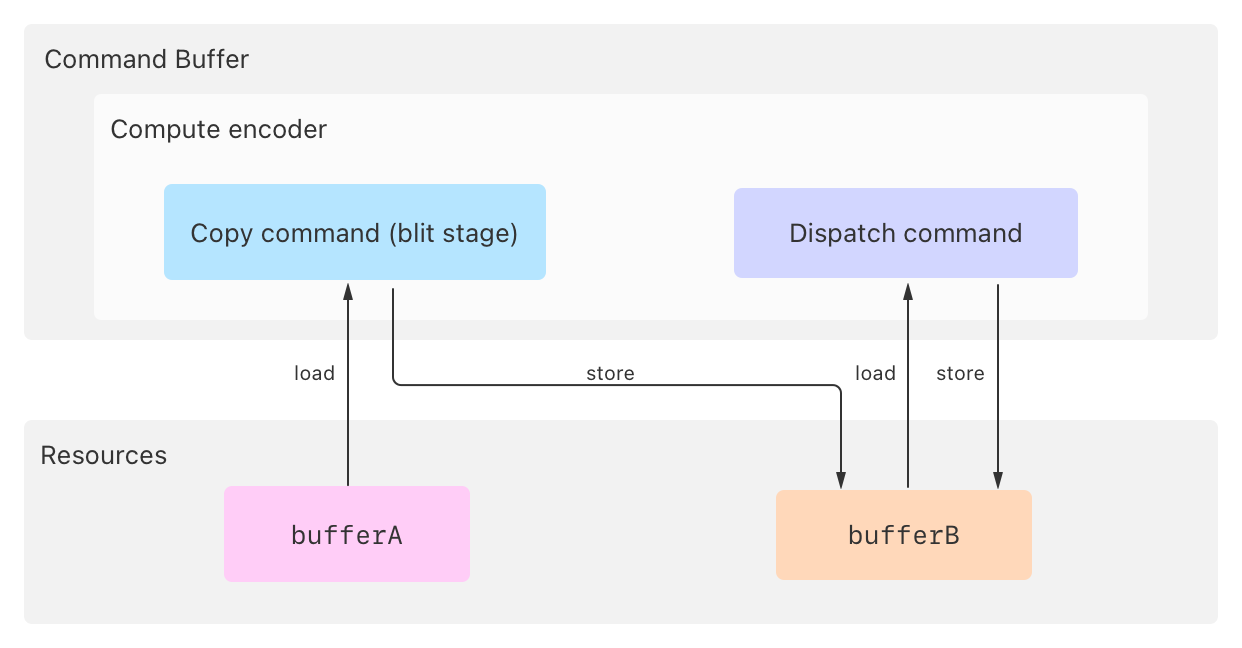 Synchronizing stages within a pass | Apple Developer Documentation