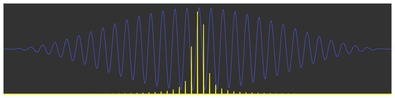 Diagram showing a sine wave and its frequency domain representation. The signal tapers toward zero at the edges. The frequency domain representation shows a main central peak that's surrounded by peaks that rapidly decrease toward the edges.