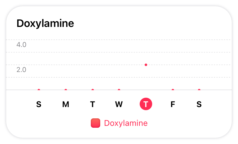 An illustration of a scatter chart with days of the week on the x-axis and dosage numbers on the y-axis. A dot on Thursday reaches a value of two on the y-axis, indicating that the medicine was taken twice that day.
