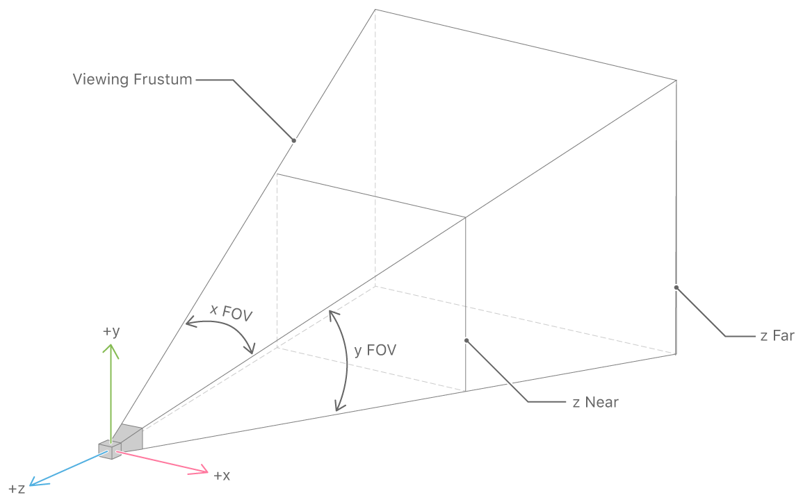 Camera coordinate system and projection parameters