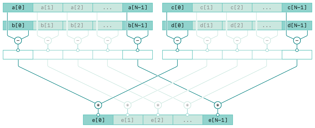 A diagram showing the operation of the vDSP_vsbsbm function. There are four rows and the top three rows are composed of two columns. The top two rows of the left column represent the input vectors A and B. The top two rows of the right column represent the input vectors C and D. The third row in both columns represent the intermediate result of the respective inputs. The bottom row represents the output vector, E. The diagram has connecting lines from the inputs to the output vector indicating the relationships between the inputs and output.