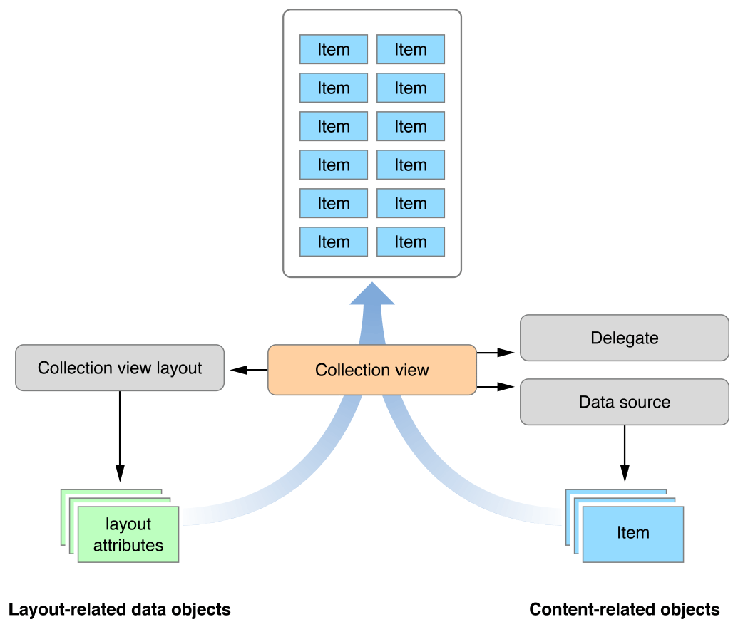 Merging content and layout to create the final appearance