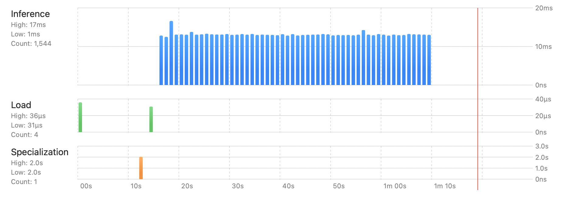 Monitoring model performance with the debug gauge | Apple Developer ...