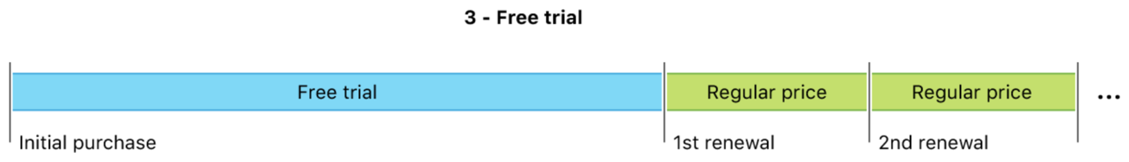 Example of a subscription timeline starting with a free trial. After the free introductory period, the subscription renews at regular price.