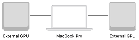 A system diagram showing two external GPUs connected to a MacBook Pro.