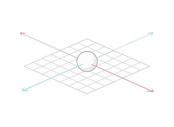 An illustration showing a sphere. The base of the sphere is on a grid. Two lines that are parallel to the grid and perpendicular to each other pass through the center of the sphere. There's an arrow at the tip of each line, indicating movement direction across the two-dimensional surface of the grid.