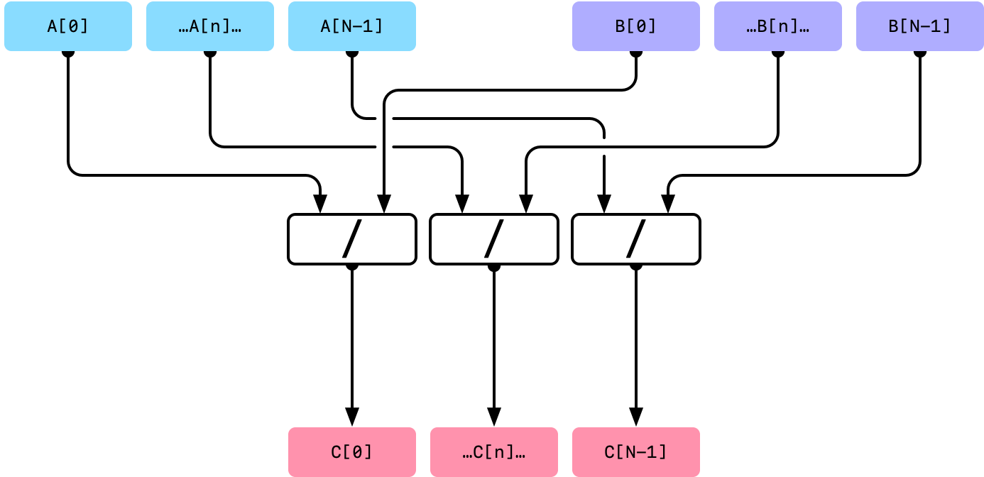 vDSP_vdivD | Apple Developer Documentation