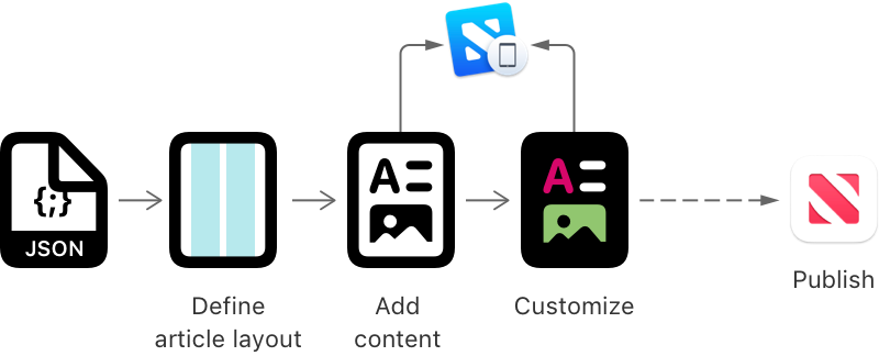 Creating an Article: Main Steps | Apple Developer Documentation