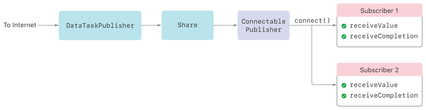 A chain of Combine publishers, consisting of DataTaskPublisher connected to Share, which is then connected to ConnectablePublisher. Two subscribers are attached to the ConnectablePublisher. A label shows an explicit call to connect() on the ConnectablePublisher. Both subscribers indicate they get both the receiveValue and receiveCompletion calls.