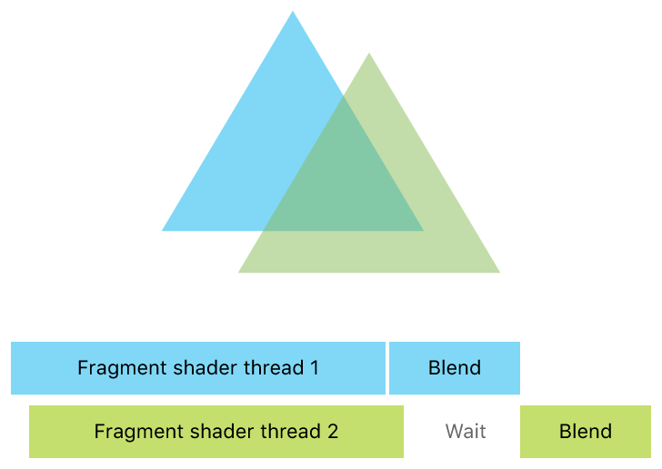 Blending of two triangles in draw call order