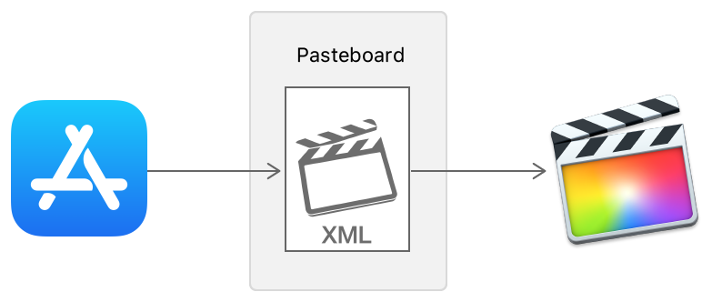 Illustration showing the drag and drop movement of an FCPXML file from your app through a pasteboard to Final Cut Pro.