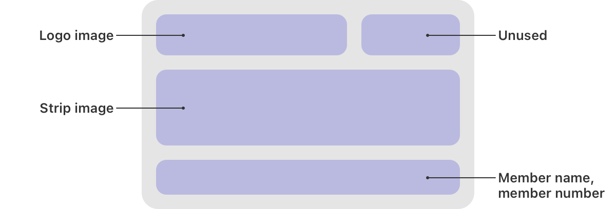 A diagram that shows the layout of a store card on Apple Watch. The top first row contains a logo image and an unused area. The second row contains a strip image. The third row contains a member name and number.