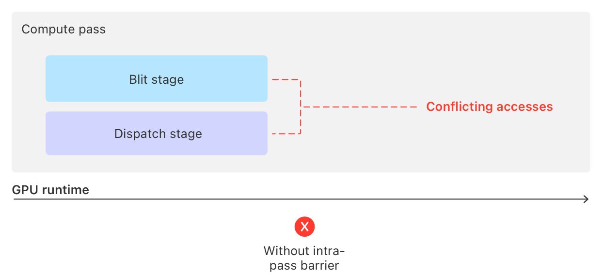 Synchronizing stages within a pass | Apple Developer Documentation