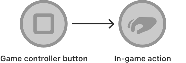 A game controller button with a graphic of a square mapping to a virtual button with a graphic of a hand making a gesture to pick up an object.