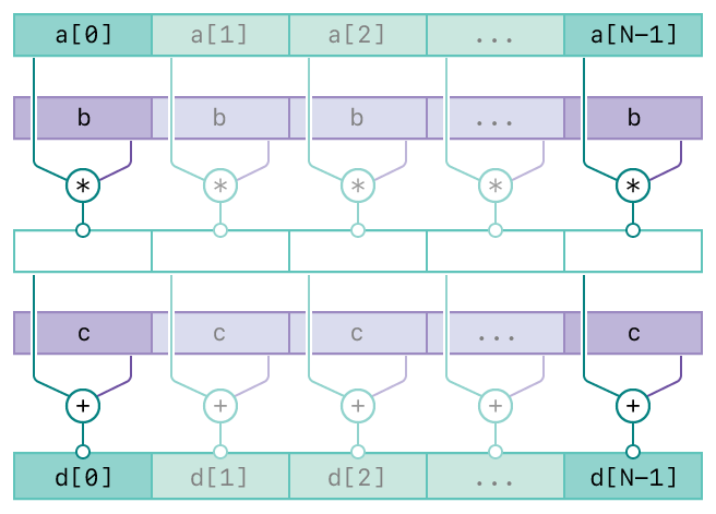 A diagram showing the operation of the vDSP_vsmsa function. There are five rows. The top two rows represents the first two inputs, vector A and scalar B. The third row represents the intermediate result of the first two inputs. The forth row represents the third input, vector C. The bottom row represents the output, vector D. The diagram has connecting lines from the input vectors to the output vector indicating the relationships between the inputs and output.