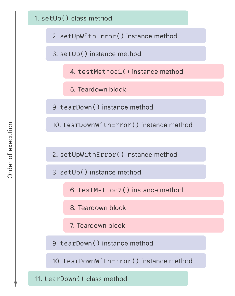 Understanding Setup And Teardown For Test Methods Apple Developer Documentation