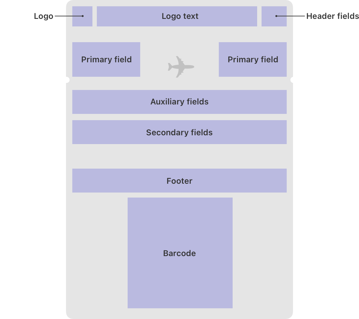 A diagram that shows the layout of a boarding pass. A top row contains a logo, logo text, and header field areas. A second row contains primary field areas and an airplane icon. A third row contains an auxiliary fields area. The fourth row contains a secondary fields area. The fifth row contains a footer area. The bottom of the pass contains a barcode area.