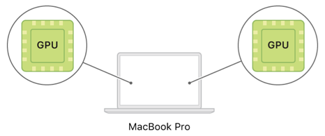 A system diagram showing two built-in GPUs within a MacBook Pro.