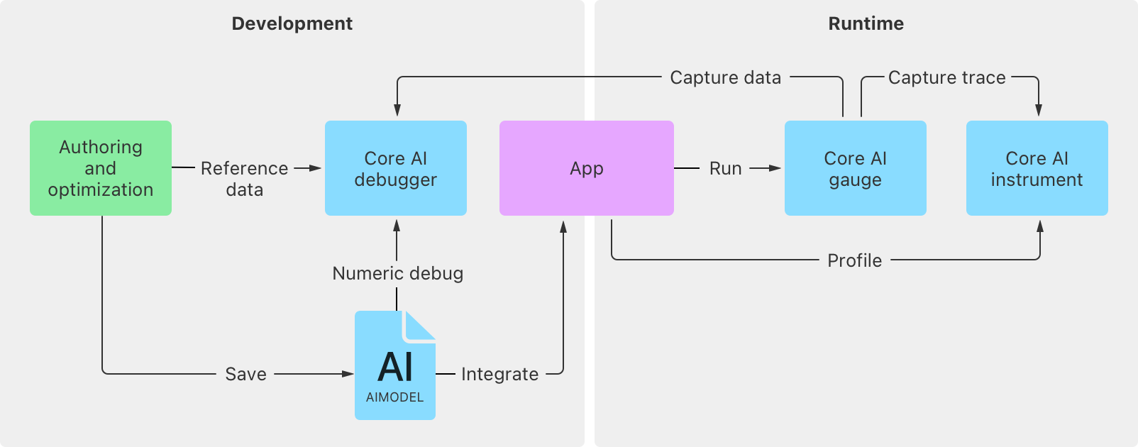 Inspecting, debugging, and profiling Core AI models | Apple Developer ...