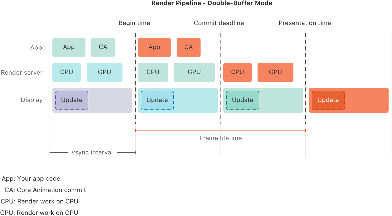 Understanding hitches in your app | Apple Developer Documentation